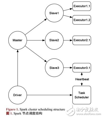 一種新的調(diào)度策略優(yōu)化Spark在異構(gòu)集群下表現(xiàn)