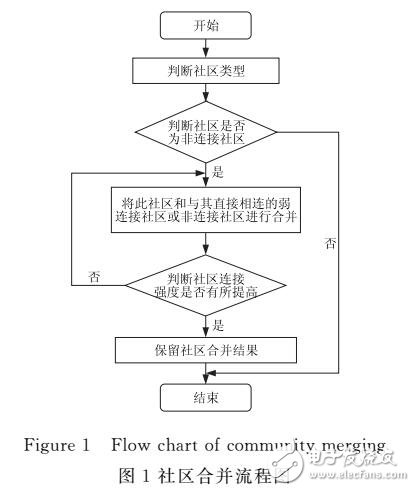一種基于聚集系數(shù)的社區(qū)發(fā)現(xiàn)算法