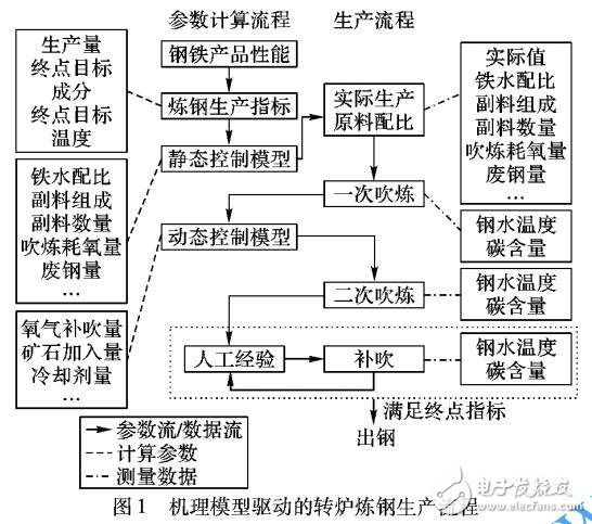 一種由數(shù)據(jù)驅(qū)動的多任務學習煉鋼終點預測方法