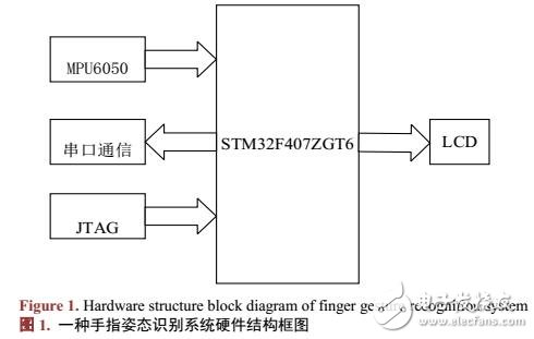 便攜的手指姿態(tài)識別系統(tǒng)設(shè)計
