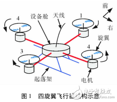 基于STM32的四旋翼飛行控制器的設計與實現(xiàn)