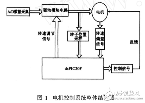基于DSP的電機控制系統(tǒng)設(shè)計