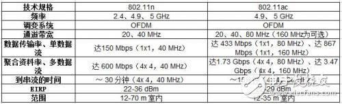 Wi-Fi信號強(qiáng)不強(qiáng)，和這些參數(shù)有關(guān)