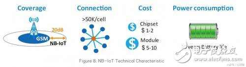 成本差距這么大？一文看懂NB-IoT與LoRa成本問題