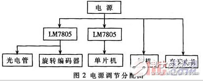 基于光電管路徑識別的智能車系統(tǒng)設(shè)計方案解析