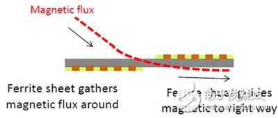 NFC技術(shù)的支付應(yīng)用以及解決了金屬環(huán)境對功能影響的問題