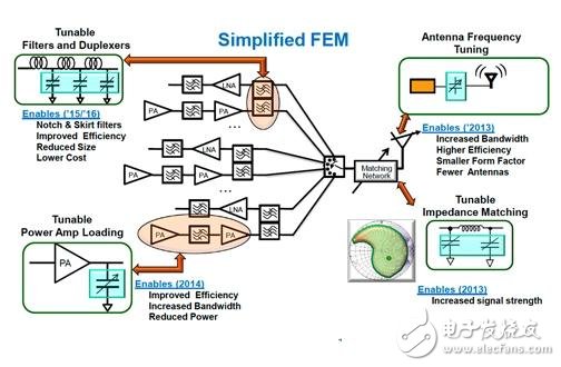  RF MEMS、軟件無線電 未來LTE手機的兩大關鍵技術