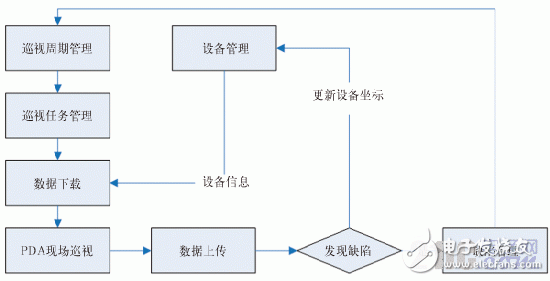  基于ArcPad的輸電線路巡檢系統(tǒng)設計