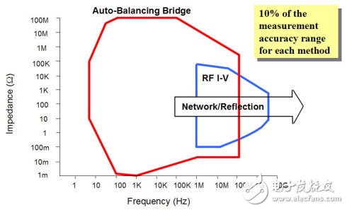  阻抗分析儀對(duì)阻抗的測(cè)試方法以及優(yōu)缺點(diǎn)