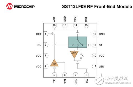 SST12LF09器件非常適合高速數(shù)據(jù)速率的無線應用