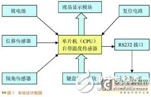 線路道岔電子檢測(cè)尺系統(tǒng)工作原理及硬件設(shè)計(jì)