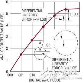 應(yīng)用于低速應(yīng)用所需的 DAC的詳細(xì)分析
