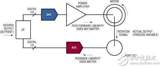 應(yīng)用于低速應(yīng)用所需的 DAC的詳細(xì)分析