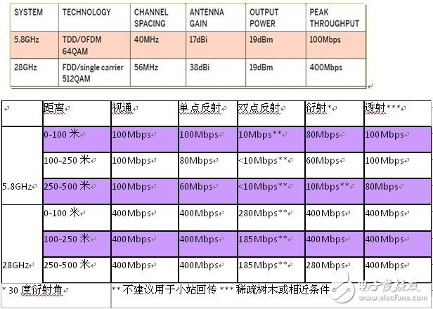 戶外小站的微波頻段劃分與寬帶接入分析
