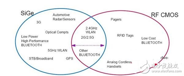  提高射頻功率放大器效率的技術(shù)路線及其比較