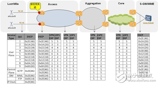  華為：HQoS確保基站永不掉線