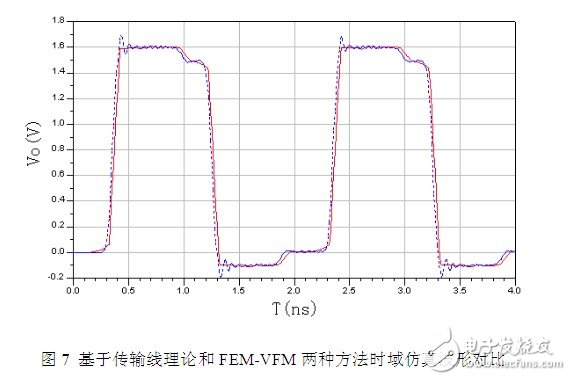 利用傳輸線(xiàn)理論和FEM-VFM對(duì)微帶線(xiàn)仿真結(jié)構(gòu)與結(jié)果的分析