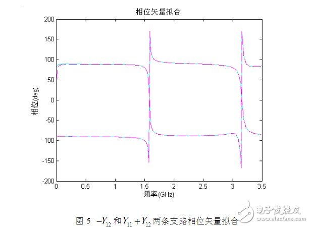 利用傳輸線(xiàn)理論和FEM-VFM對(duì)微帶線(xiàn)仿真結(jié)構(gòu)與結(jié)果的分析