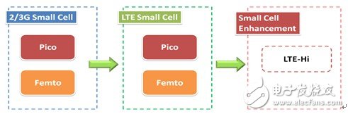 基于LTE Small Cell對熱點及室內(nèi)數(shù)據(jù)業(yè)務(wù)發(fā)展的解決方案