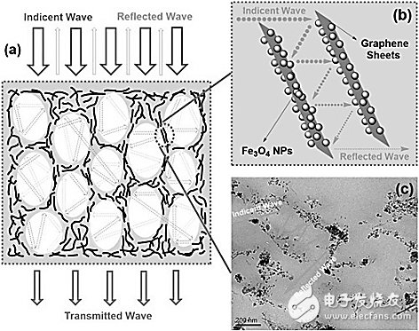 電磁屏蔽/吸波新材料可讓電磁波輻射有一個“真空地帶”（你還在畏懼電磁波輻射？）