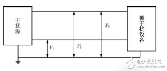 圖1電磁干擾信號(hào)示意圖
