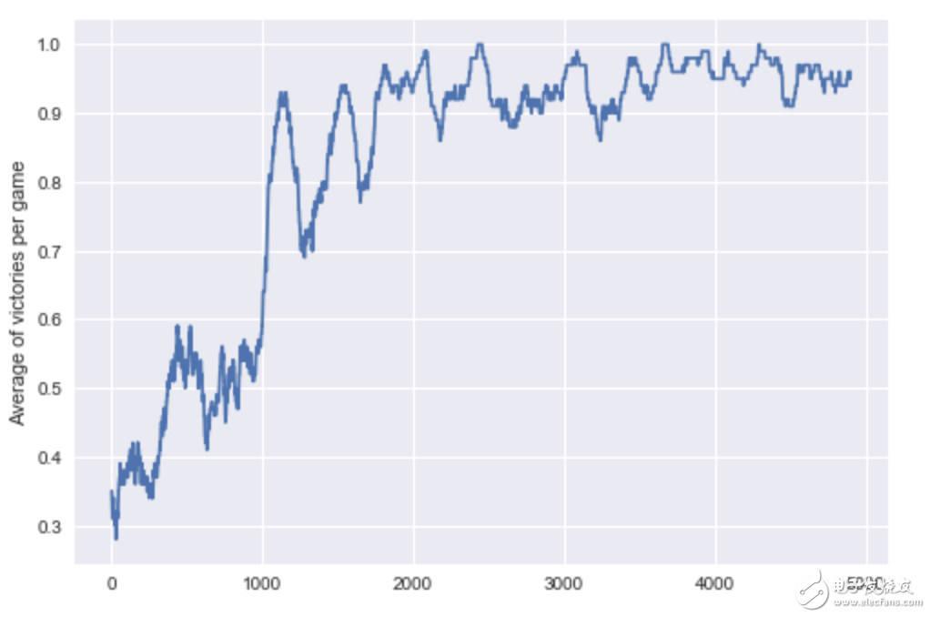用TensorFlow構建你的第一個游戲AI入門教程