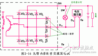 詳細(xì)解析汽車(chē)發(fā)電機(jī)工作原理