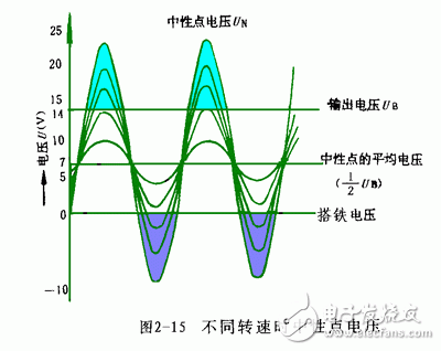 詳細(xì)解析汽車(chē)發(fā)電機(jī)工作原理