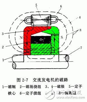 詳細(xì)解析汽車(chē)發(fā)電機(jī)工作原理