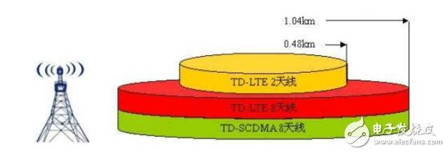 大唐移動：八天線TD-LTE系統(tǒng)的雙流波束賦形天線技術(shù)創(chuàng)新與詳解