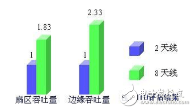 大唐移動：八天線TD-LTE系統(tǒng)的雙流波束賦形天線技術(shù)創(chuàng)新與詳解