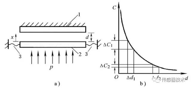 真正讀懂電容傳感器的原理、分類、參數(shù)與特性