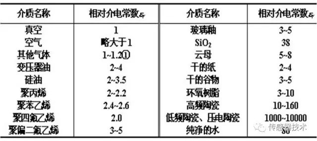真正讀懂電容傳感器的原理、分類、參數(shù)與特性