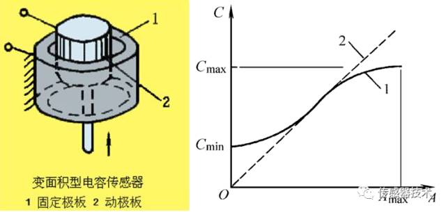 真正讀懂電容傳感器的原理、分類、參數(shù)與特性