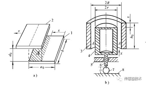 真正讀懂電容傳感器的原理、分類、參數(shù)與特性