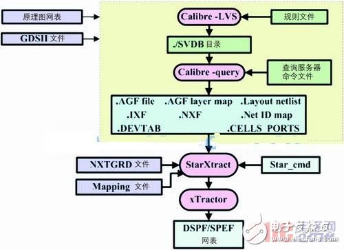 基于CCI寄生參數(shù)提取的版圖時(shí)序分析