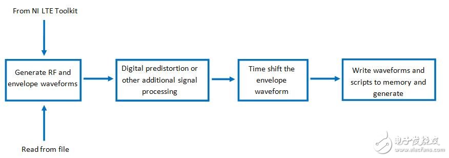  手機(jī)功率放大器的功率包絡(luò)跟蹤