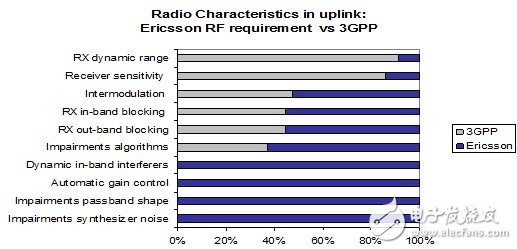  愛(ài)立信傳承無(wú)線產(chǎn)品設(shè)計(jì)理念打造高性能LTE網(wǎng)絡(luò)