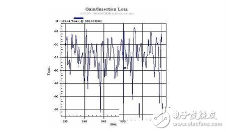 基站天饋線系統(tǒng)調(diào)測(cè)分析