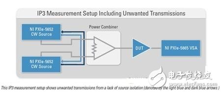  三階互調(diào)截取點(diǎn)測量提示和技巧