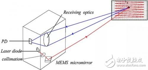 自動(dòng)駕駛攝像頭、雷達(dá)、激光雷達(dá)誰(shuí)才是未來(lái)的主流傳感系統(tǒng)
