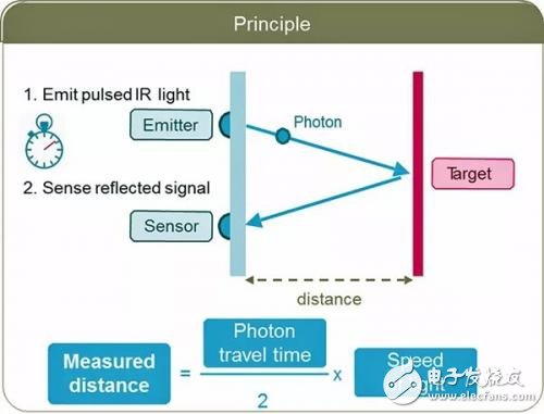 自動(dòng)駕駛攝像頭、雷達(dá)、激光雷達(dá)誰(shuí)才是未來(lái)的主流傳感系統(tǒng)