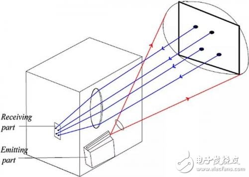自動(dòng)駕駛攝像頭、雷達(dá)、激光雷達(dá)誰(shuí)才是未來(lái)的主流傳感系統(tǒng)