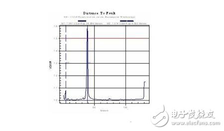 饋線長(zhǎng)度的測(cè)量