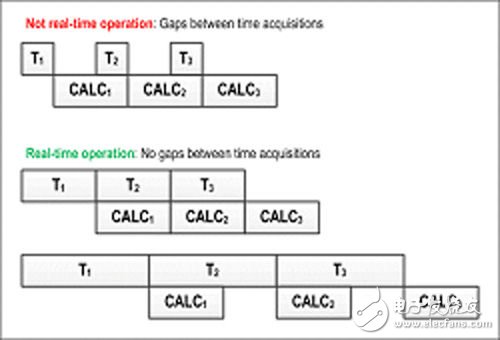  PXA信號(hào)分析儀的實(shí)時(shí)頻譜分析功能
