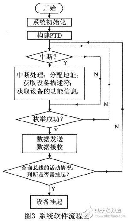 參照USB OTG技術(shù)規(guī)范，設(shè)計的一種遵循USB協(xié)議的主／從機系統(tǒng)