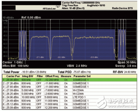  多標(biāo)準(zhǔn)無線電基站發(fā)射機(jī)測試的挑戰(zhàn)