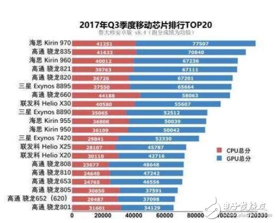 麒麟970和驍龍835對(duì)比_麒麟970和驍龍835跑分_麒麟970和驍龍835誰(shuí)強(qiáng)