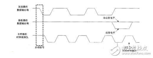 i2c總線相關(guān)知識