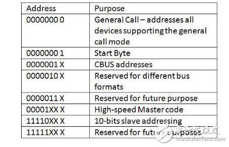spi與i2c總線(xiàn)協(xié)議的對(duì)比分析